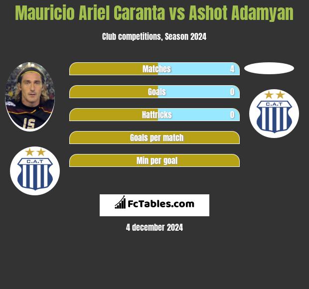 Mauricio Ariel Caranta vs Ashot Adamyan h2h player stats