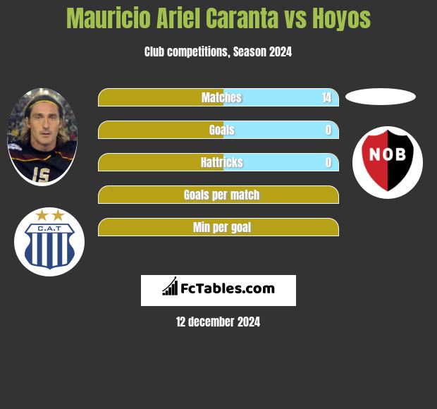 Mauricio Ariel Caranta vs Hoyos h2h player stats