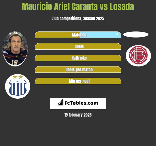 Mauricio Ariel Caranta vs Losada h2h player stats