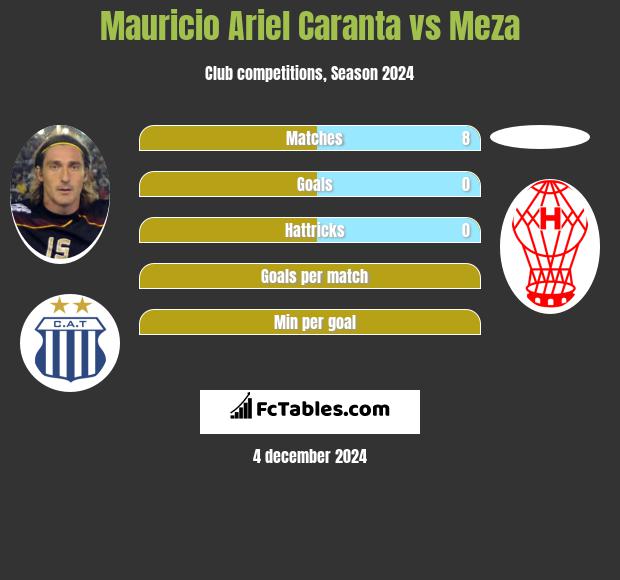 Mauricio Ariel Caranta vs Meza h2h player stats