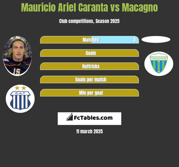 Mauricio Ariel Caranta vs Macagno h2h player stats