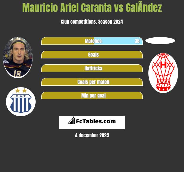 Mauricio Ariel Caranta vs GalÃ­ndez h2h player stats