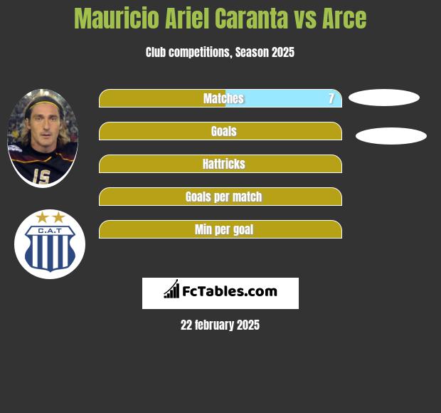 Mauricio Ariel Caranta vs Arce h2h player stats