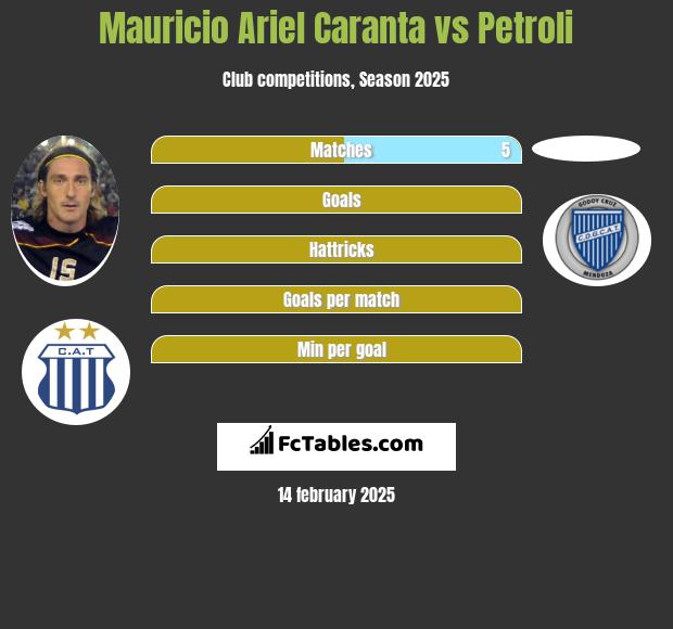 Mauricio Ariel Caranta vs Petroli h2h player stats