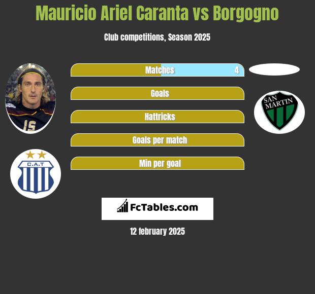 Mauricio Ariel Caranta vs Borgogno h2h player stats