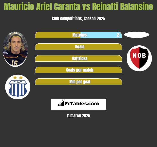 Mauricio Ariel Caranta vs Reinatti Balansino h2h player stats