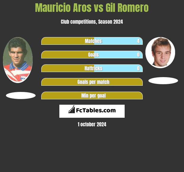 Mauricio Aros vs Gil Romero h2h player stats