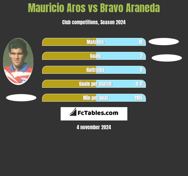 Mauricio Aros vs Bravo Araneda h2h player stats