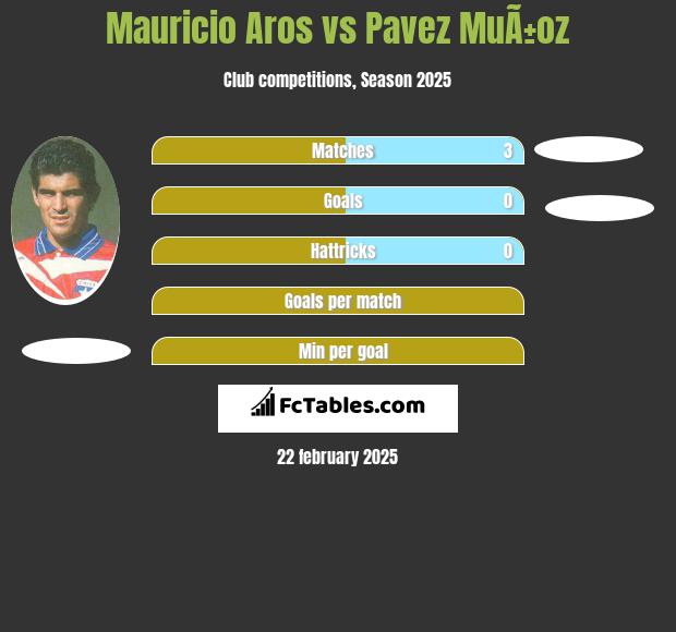 Mauricio Aros vs Pavez MuÃ±oz h2h player stats