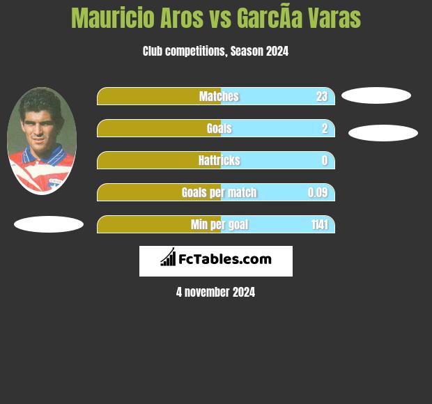 Mauricio Aros vs GarcÃ­a Varas h2h player stats