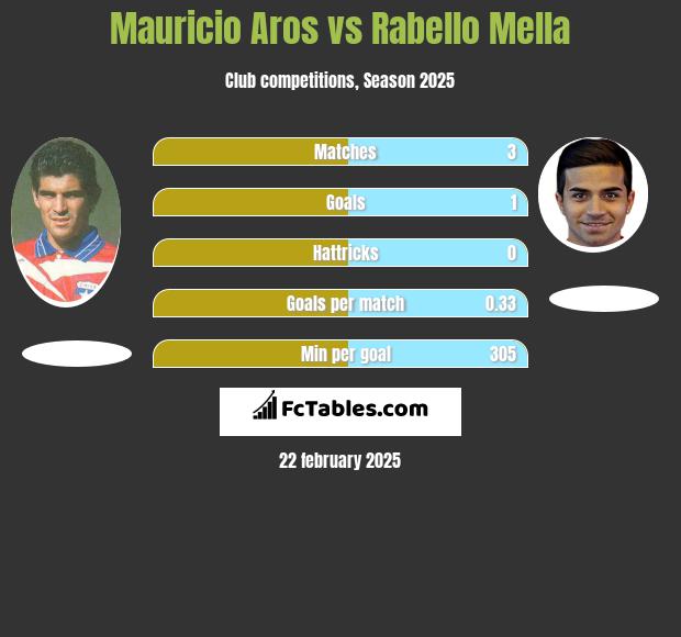 Mauricio Aros vs Rabello Mella h2h player stats