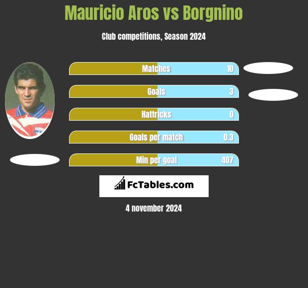 Mauricio Aros vs Borgnino h2h player stats