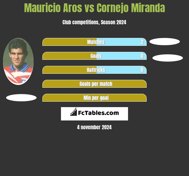 Mauricio Aros vs Cornejo Miranda h2h player stats