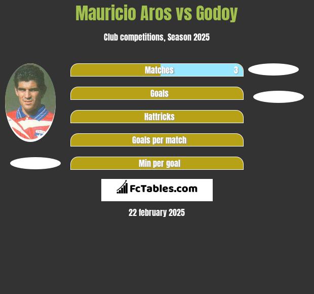 Mauricio Aros vs Godoy h2h player stats