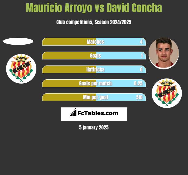 Mauricio Arroyo vs David Concha h2h player stats