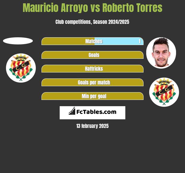 Mauricio Arroyo vs Roberto Torres h2h player stats