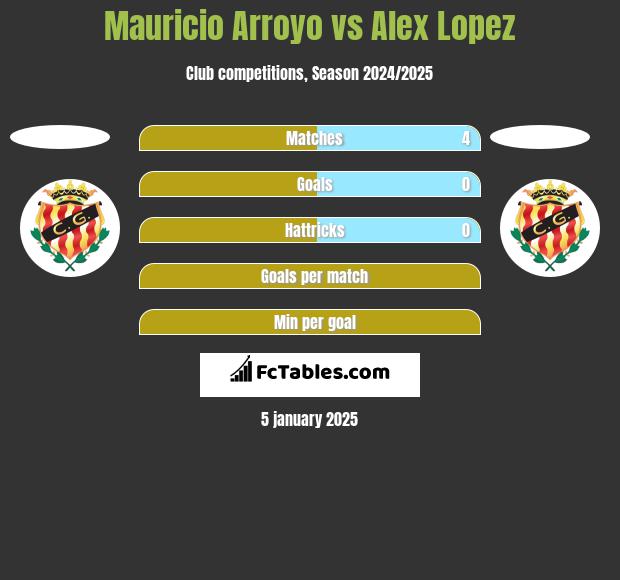 Mauricio Arroyo vs Alex Lopez h2h player stats