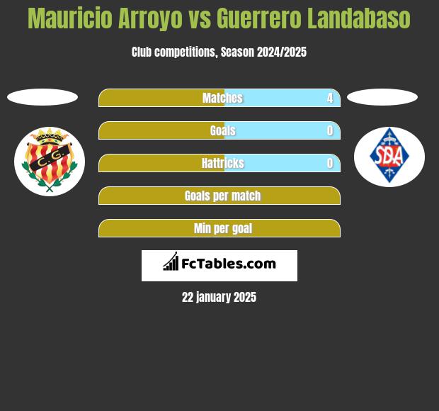 Mauricio Arroyo vs Guerrero Landabaso h2h player stats