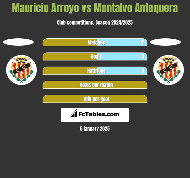 Mauricio Arroyo vs Montalvo Antequera h2h player stats