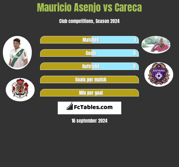 Mauricio Asenjo vs Careca h2h player stats