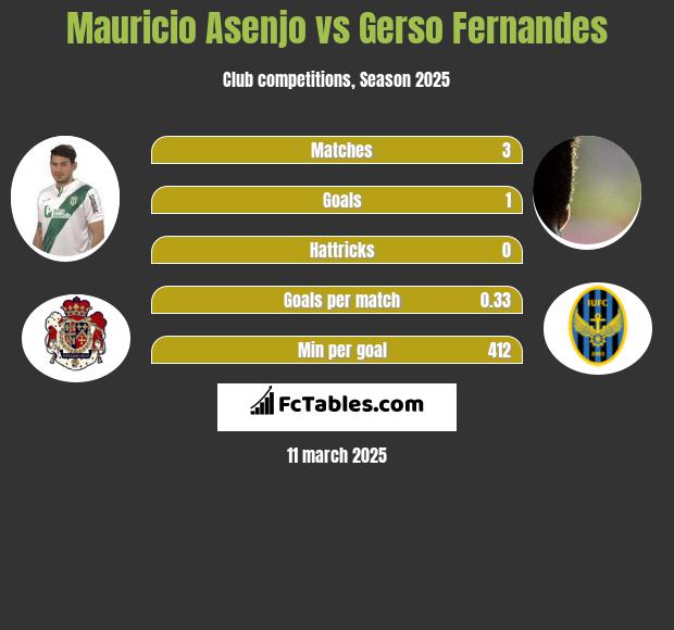 Mauricio Asenjo vs Gerso Fernandes h2h player stats