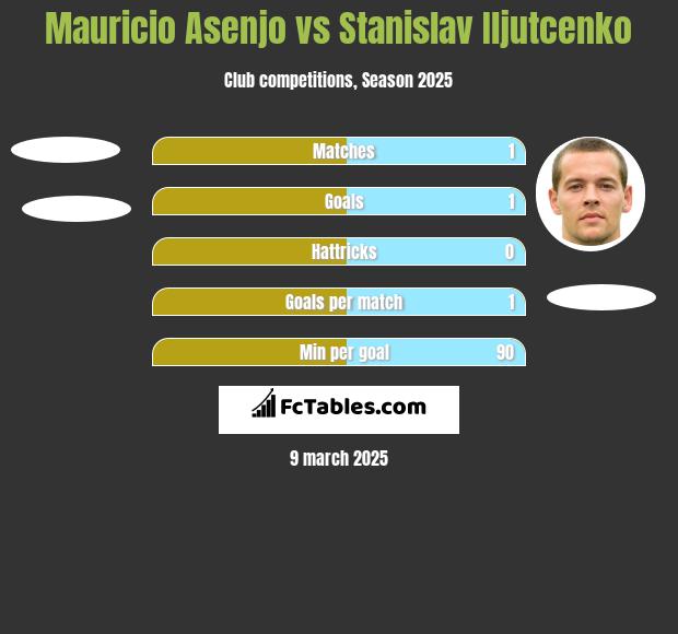 Mauricio Asenjo vs Stanislav Iljutcenko h2h player stats