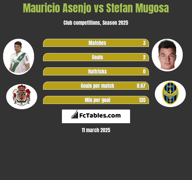 Mauricio Asenjo vs Stefan Mugosa h2h player stats