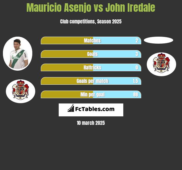 Mauricio Asenjo vs John Iredale h2h player stats