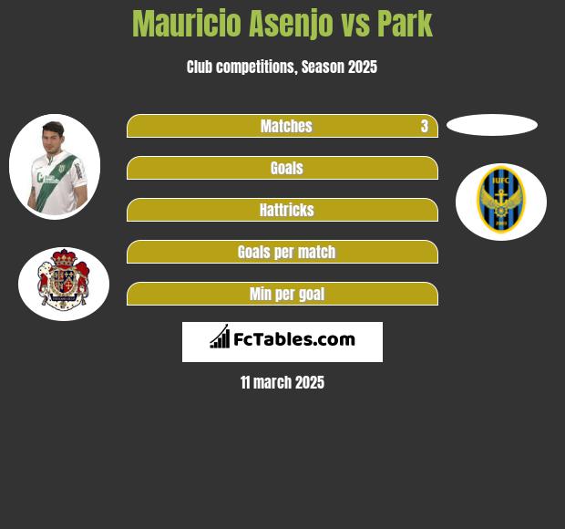 Mauricio Asenjo vs Park h2h player stats