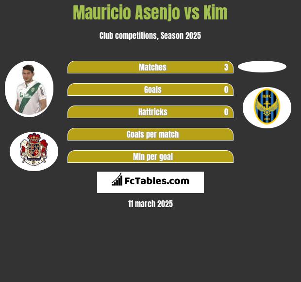 Mauricio Asenjo vs Kim h2h player stats