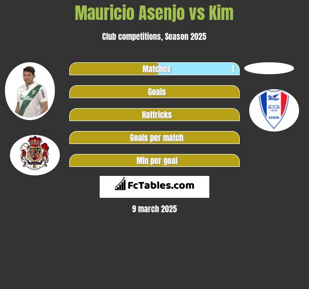 Mauricio Asenjo vs Kim h2h player stats