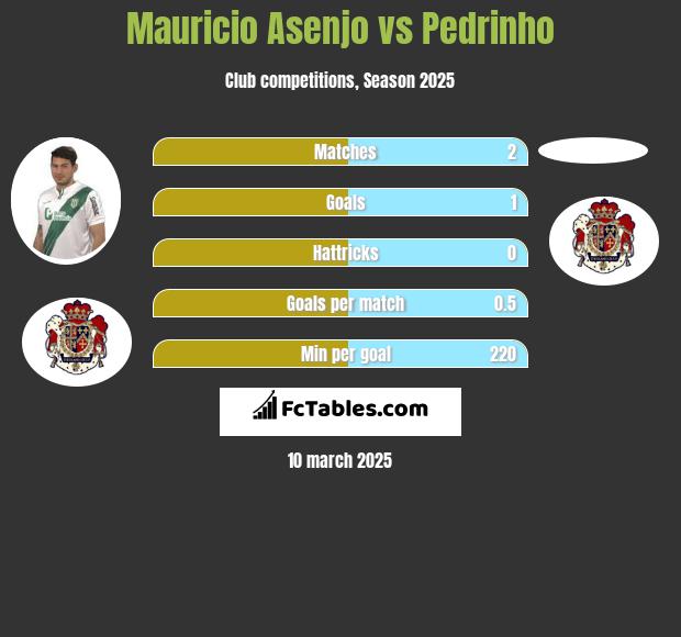 Mauricio Asenjo vs Pedrinho h2h player stats