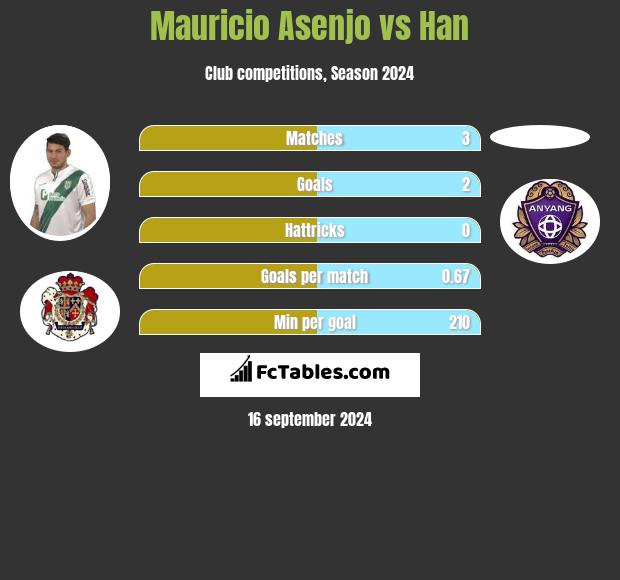 Mauricio Asenjo vs Han h2h player stats