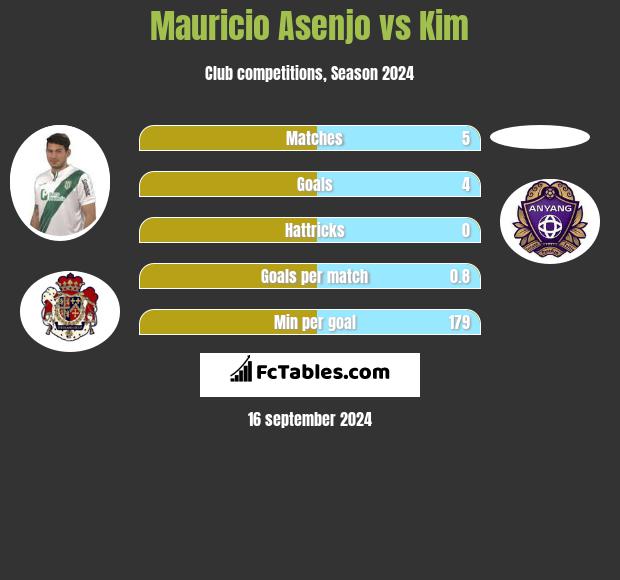 Mauricio Asenjo vs Kim h2h player stats