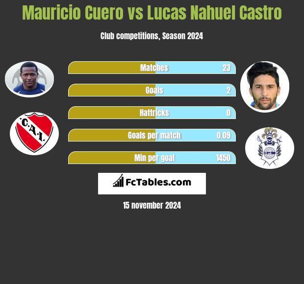 Mauricio Cuero vs Lucas Nahuel Castro h2h player stats