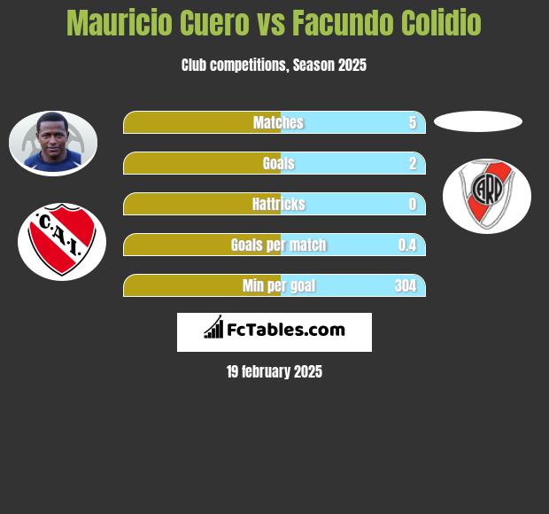 Mauricio Cuero vs Facundo Colidio h2h player stats