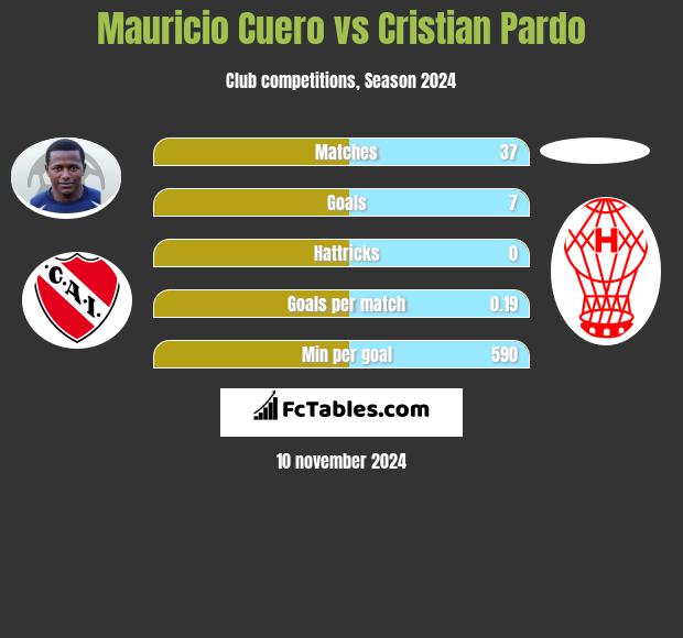 Mauricio Cuero vs Cristian Pardo h2h player stats