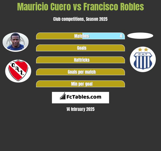 Mauricio Cuero vs Francisco Robles h2h player stats