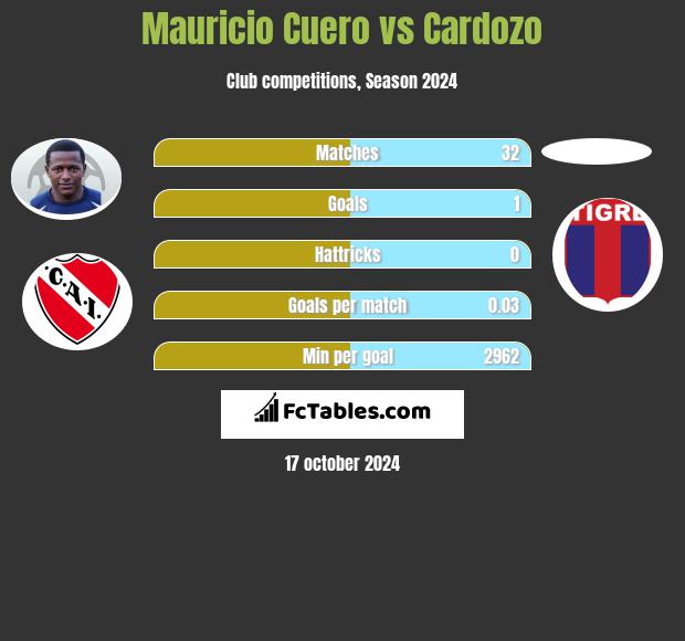 Mauricio Cuero vs Cardozo h2h player stats