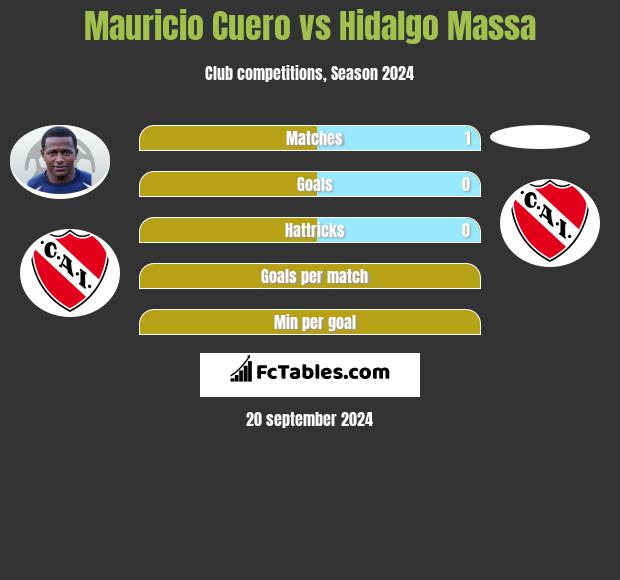 Mauricio Cuero vs Hidalgo Massa h2h player stats