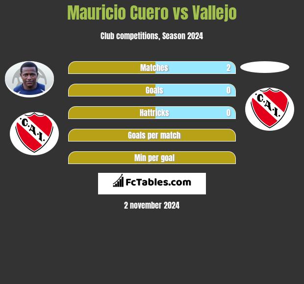 Mauricio Cuero vs Vallejo h2h player stats