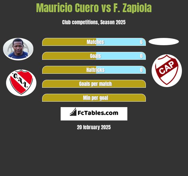 Mauricio Cuero vs F. Zapiola h2h player stats