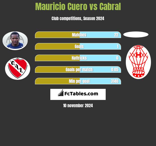 Mauricio Cuero vs Cabral h2h player stats