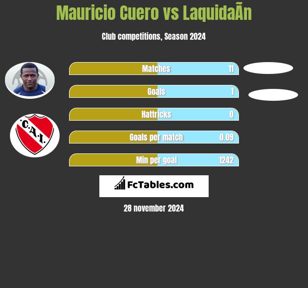 Mauricio Cuero vs LaquidaÃ­n h2h player stats