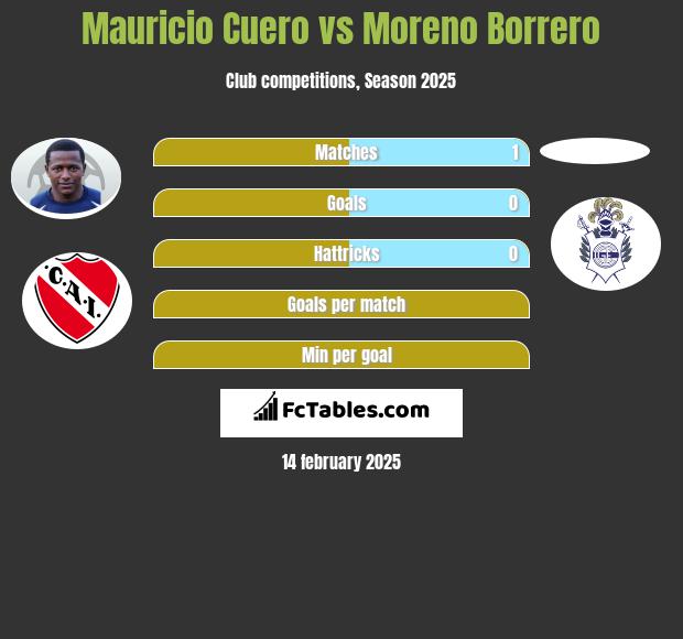 Mauricio Cuero vs Moreno Borrero h2h player stats