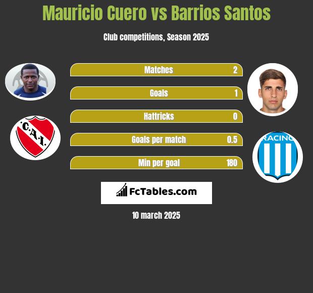 Mauricio Cuero vs Barrios Santos h2h player stats