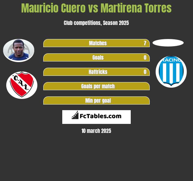 Mauricio Cuero vs Martirena Torres h2h player stats