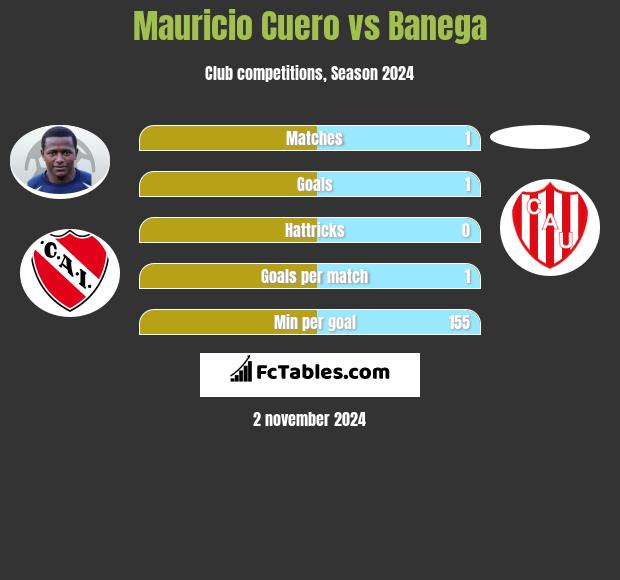 Mauricio Cuero vs Banega h2h player stats