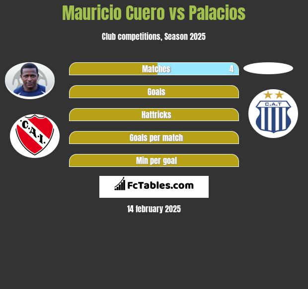 Mauricio Cuero vs Palacios h2h player stats