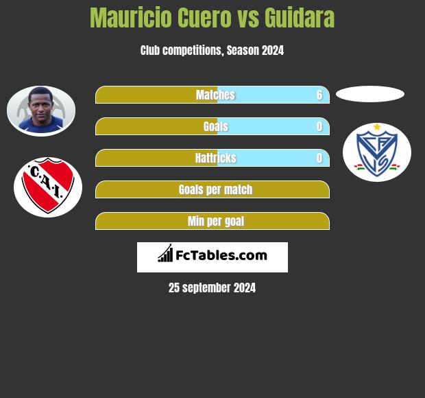 Mauricio Cuero vs Guidara h2h player stats